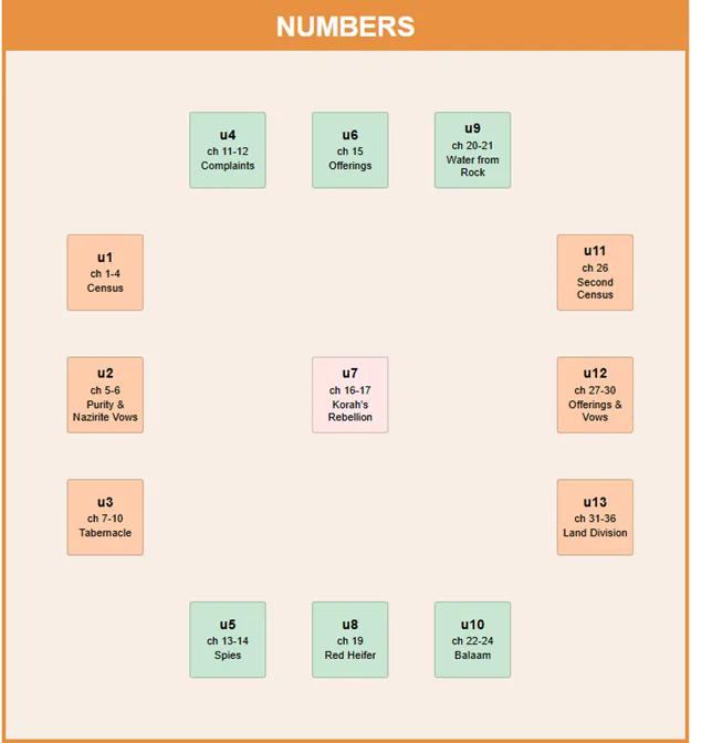 Book of Numbers structure showing 13 units arranged in a symmetrical pattern with central core and surrounding units