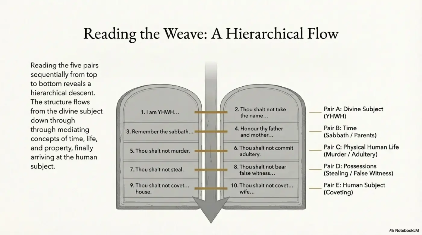 Reading the Weave: Hierarchical Flow