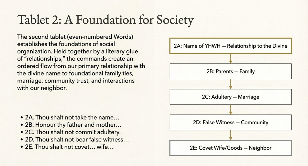 Slide 10: Tablet 2: Foundation for Society