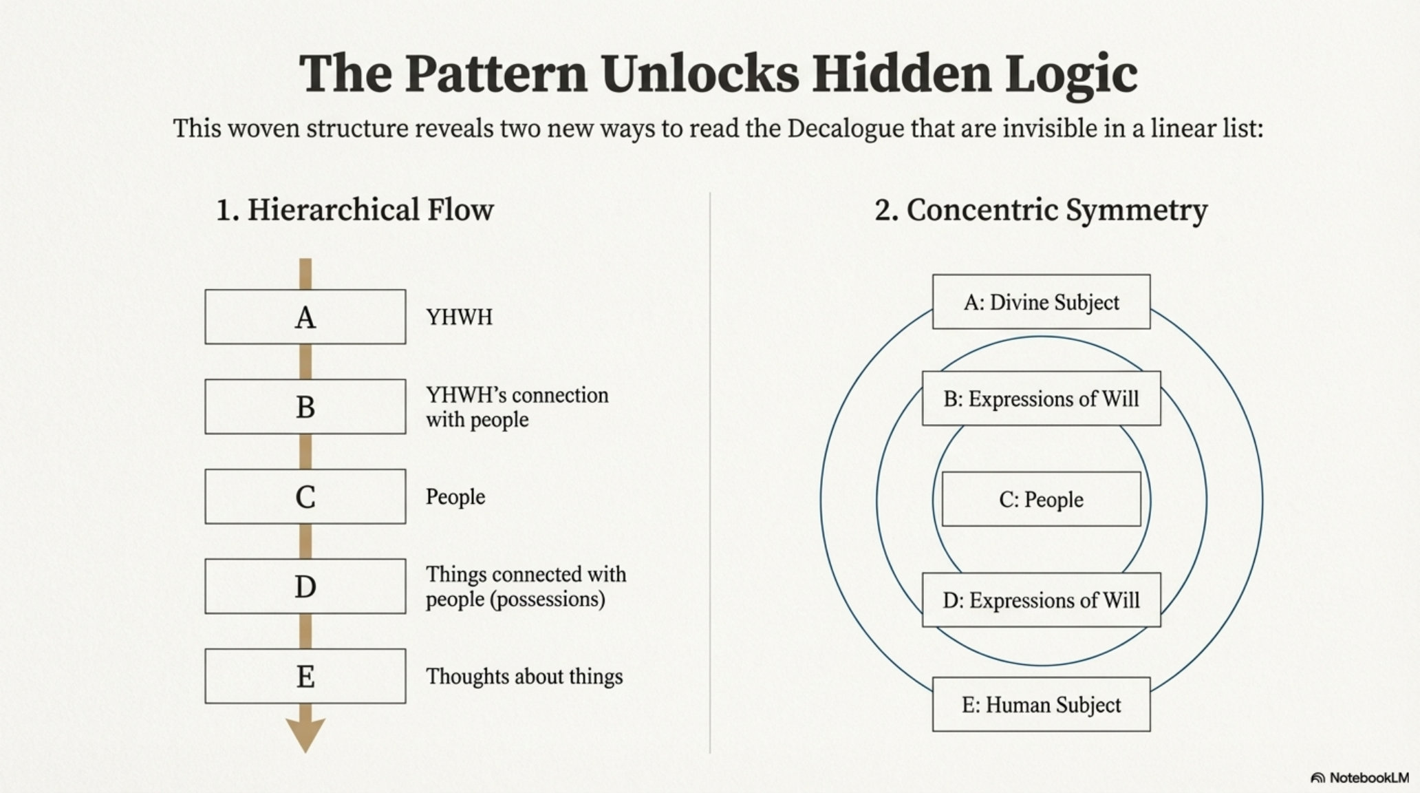 The Pattern Unlocks Hidden Logic