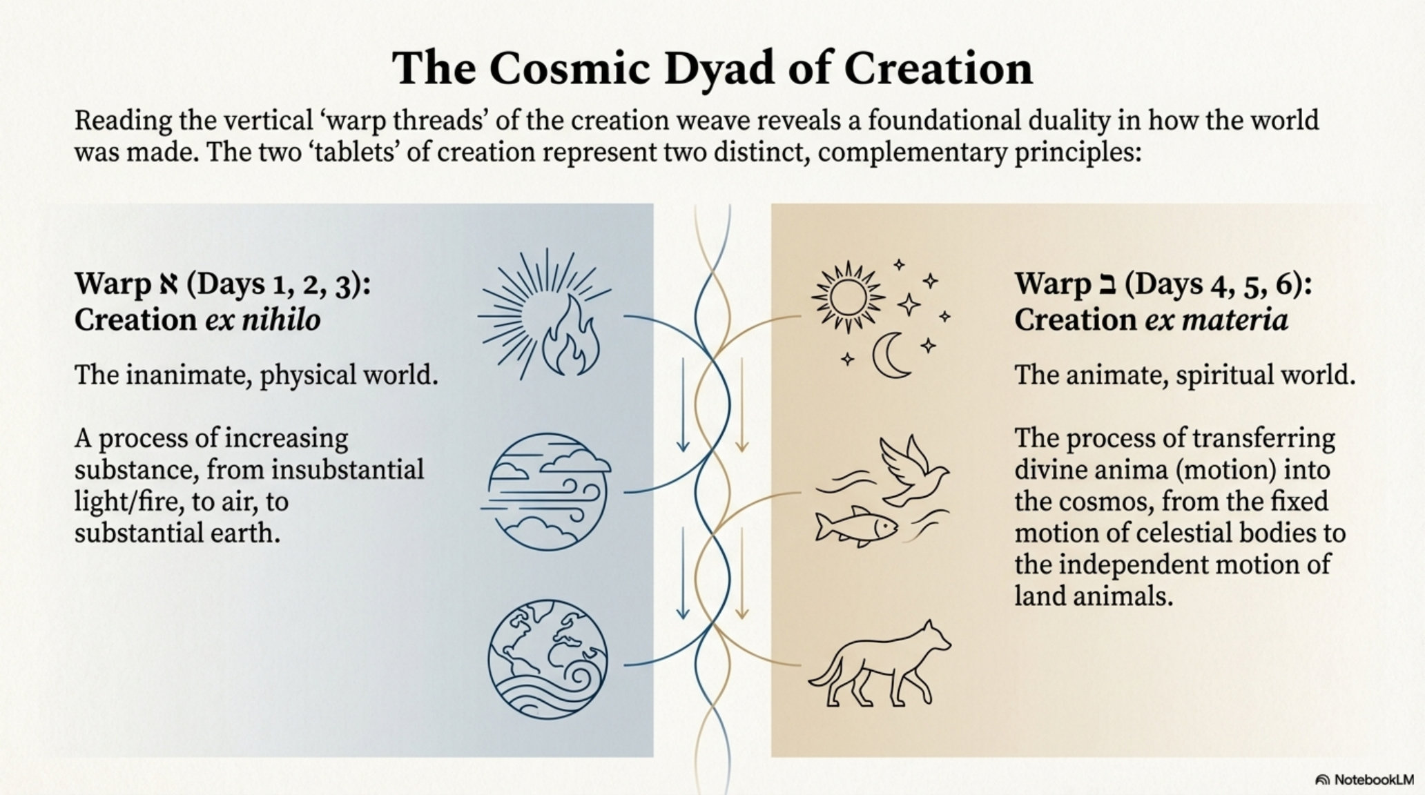 The Cosmic Dyad of Creation